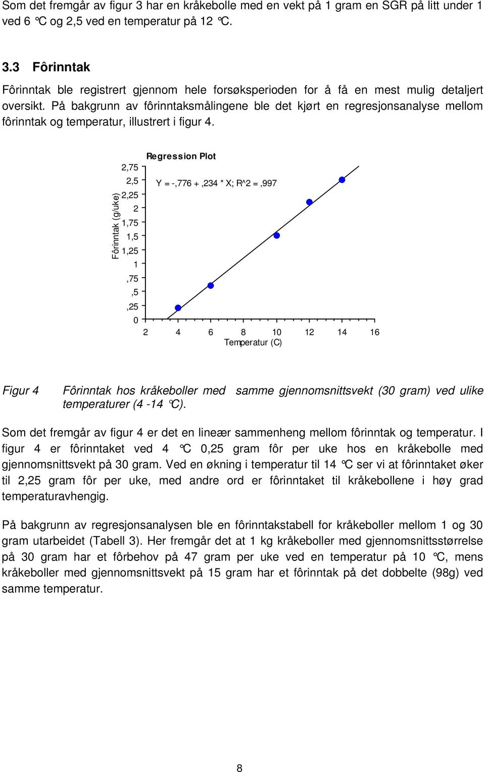 Fôrinntak (g/uke) 2,75 2,5 2,25 2 1,75 1,5 1,25 1,75,5,25 0 Regression Plot Y = -,776 +,234 * X; R^2 =,997 2 4 6 8 10 12 14 16 Temperatur (C) Figur 4 Fôrinntak hos kråkeboller med samme