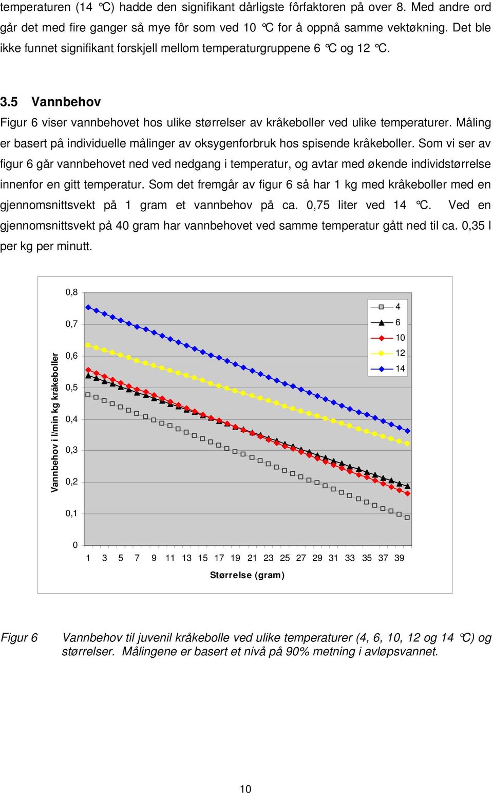 Måling er basert på individuelle målinger av oksygenforbruk hos spisende kråkeboller.