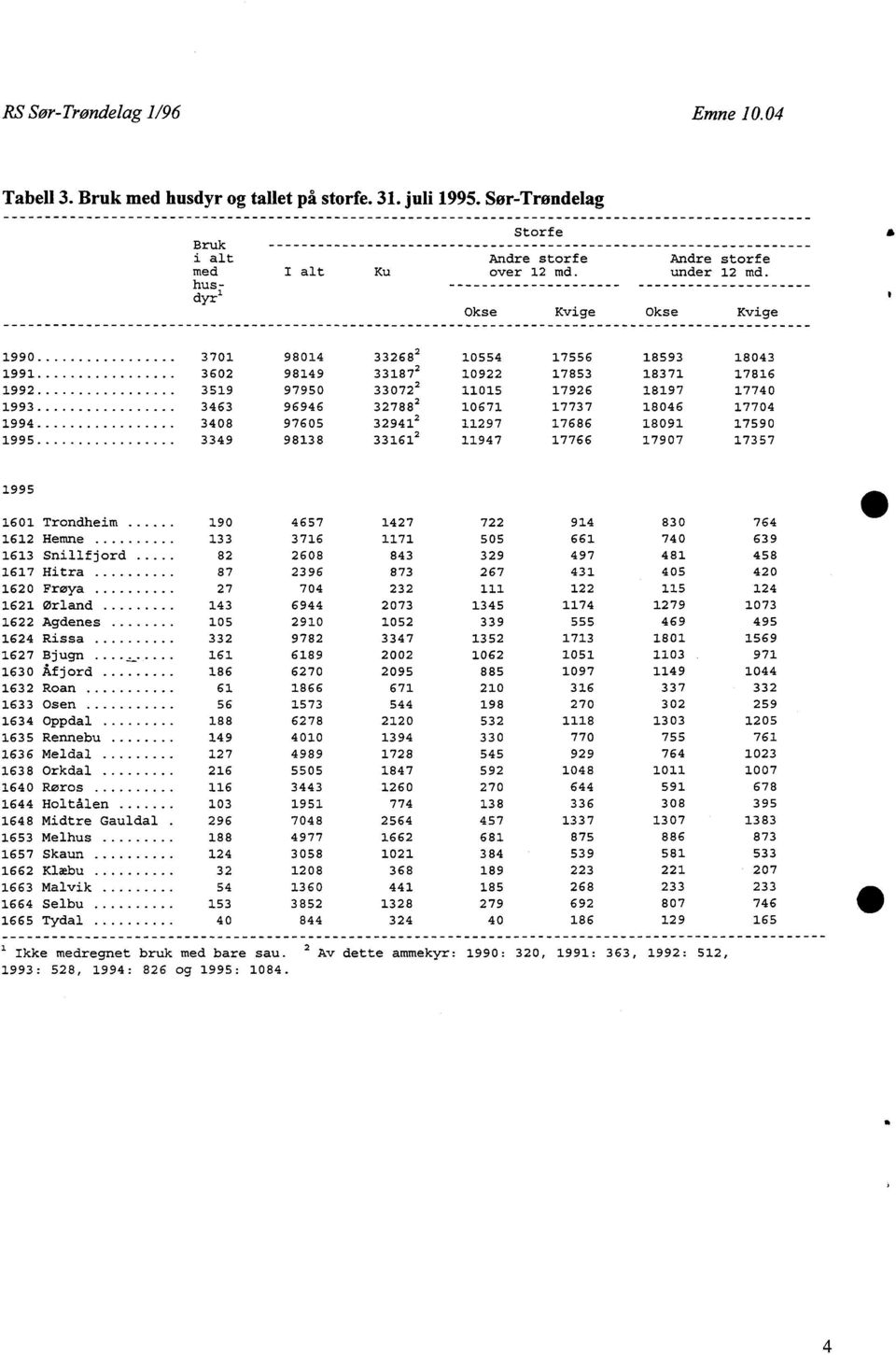 995 339 9838 336 97 7766 7907 7357 995 60 Trondheim 90 657 7 7 9 830 76 6 Hemne 33 376 7 505 66 70 639 63 Snillfjord 8 608 83 39 97 8 58 67 Hitra 87 396 873 67 3 05 0 60 Frøya 7 70 3 5 6 Orland 3 69