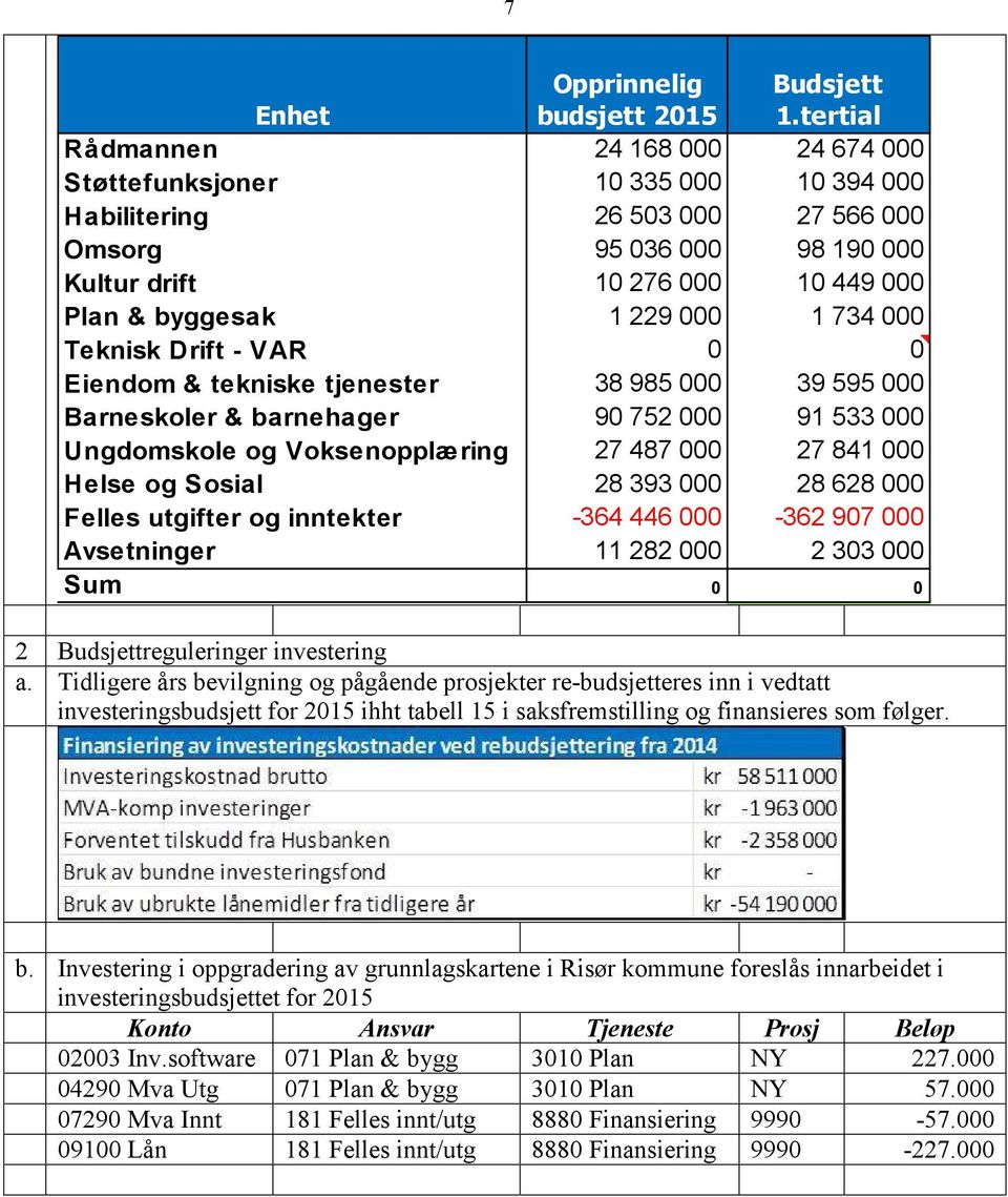 000 1 734 000 Teknisk Drift - VAR 0 0 Eiendom & tekniske tjenester 38 985 000 39 595 000 Barneskoler & barnehager 90 752 000 91 533 000 Ungdomskole og Voksenopplæring 27 487 000 27 841 000 Helse og