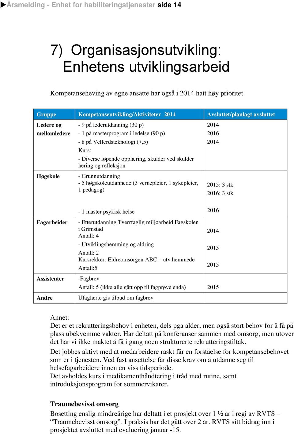 (7,5) Kurs: - Diverse løpende opplæring, skulder ved skulder læring og refleksjon - Grunnutdanning - 5 høgskoleutdannede (3 vernepleier, 1 sykepleier, 1 pedagog) 2014 2016 2014 2015: 3 stk 2016: 3