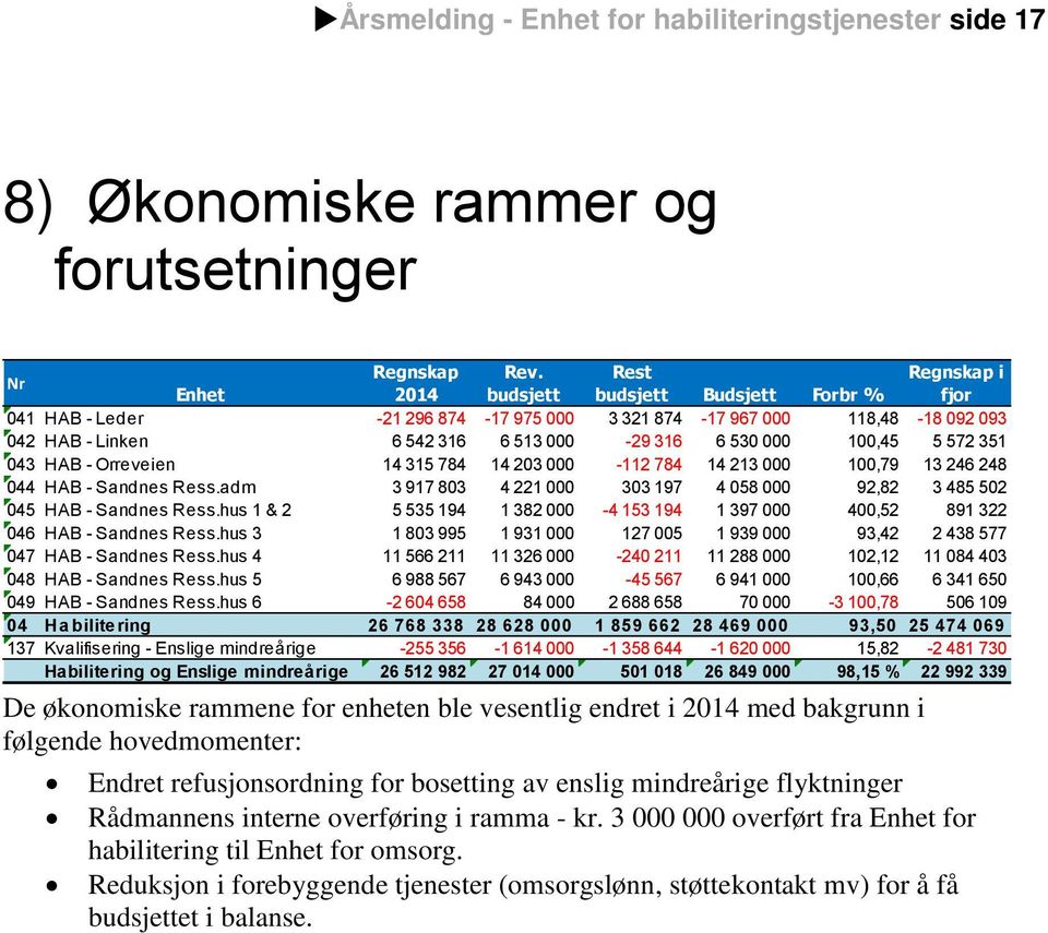 100,45 5 572 351 043 HAB - Orreveien 14 315 784 14 203 000-112 784 14 213 000 100,79 13 246 248 044 HAB - Sandnes Ress.adm 3 917 803 4 221 000 303 197 4 058 000 92,82 3 485 502 045 HAB - Sandnes Ress.