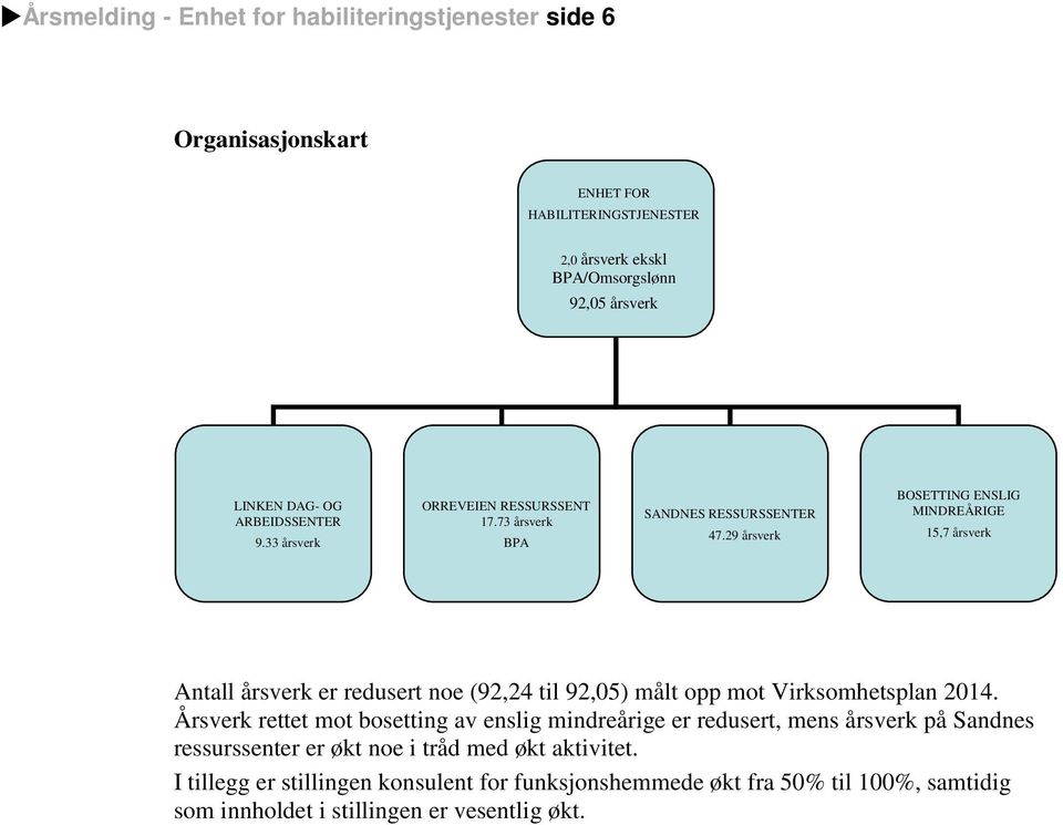 29 årsverk BOSETTING ENSLIG MINDREÅRIGE 15,7 årsverk Antall årsverk er redusert noe (92,24 til 92,05) målt opp mot Virksomhetsplan 2014.