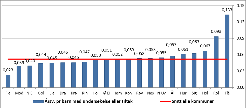 Figur 1: Årsverk per barn med undersøkelse eller tiltak 2011(ASSS) Figur 2: Årsverk per barn med undersøkelse eller tiltak (kommunene i Buskerud) 2011 På landsbasis er det stadig et økende antall