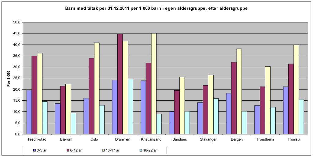 Figur 3: Barn med tiltak pr 31.12.