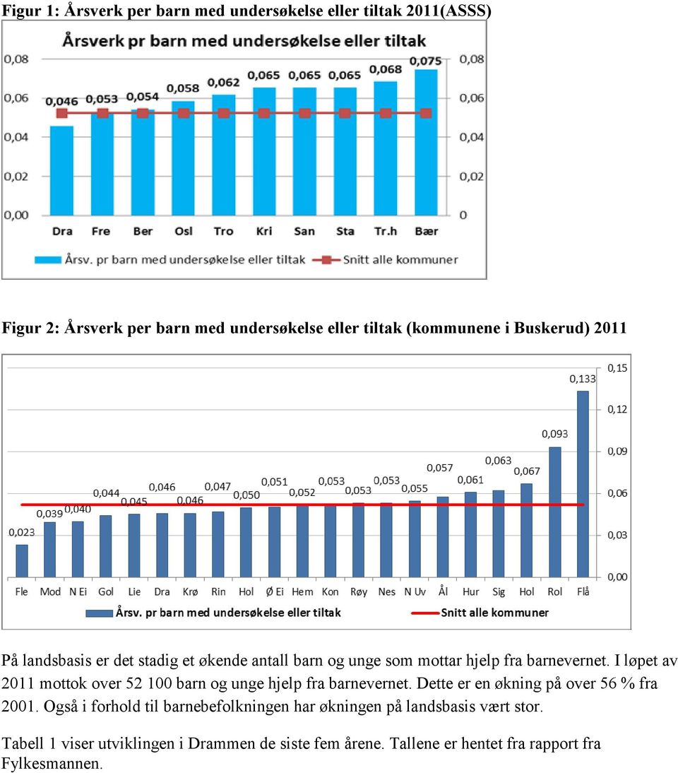 I løpet av 2011 mottok over 52 100 barn og unge hjelp fra barnevernet. Dette er en økning på over 56 % fra 2001.