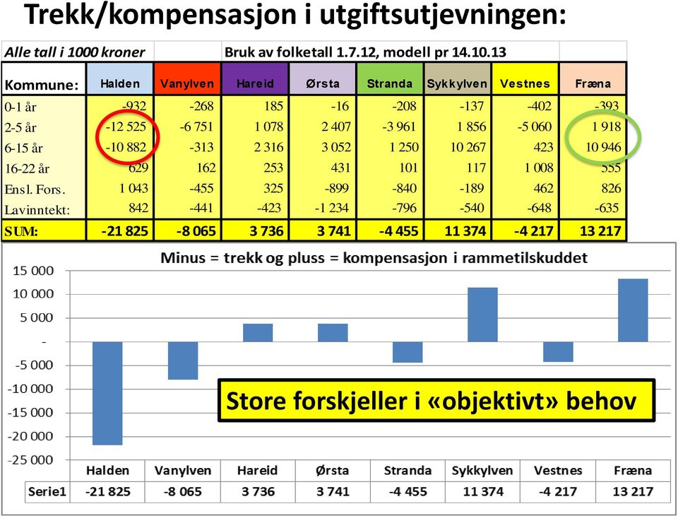 13 Kommune: Halden Vanylven Hareid Ørsta Stranda Sykkylven Vestnes Fræna 0-1 år -932-268 185-16 -208-137 -402-393 2-5 år -12 525-6 751 1 078