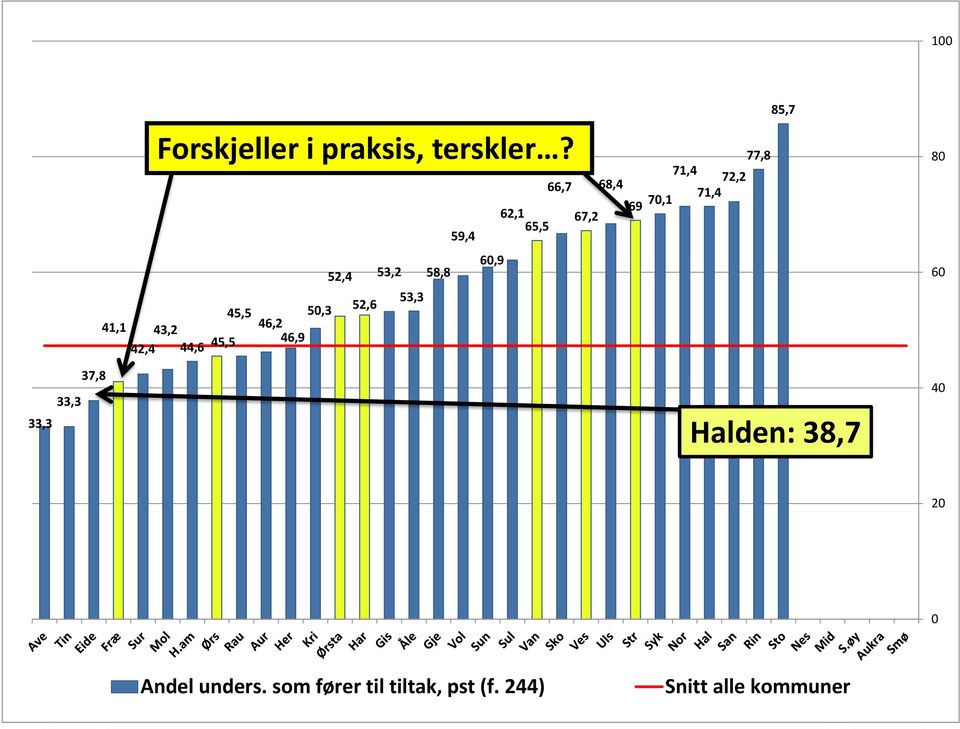 60,9 62,1 65,5 66,7 67,2 68,4 85,7 77,8 71,4 72,2 69 70,1 71,4 Halden: