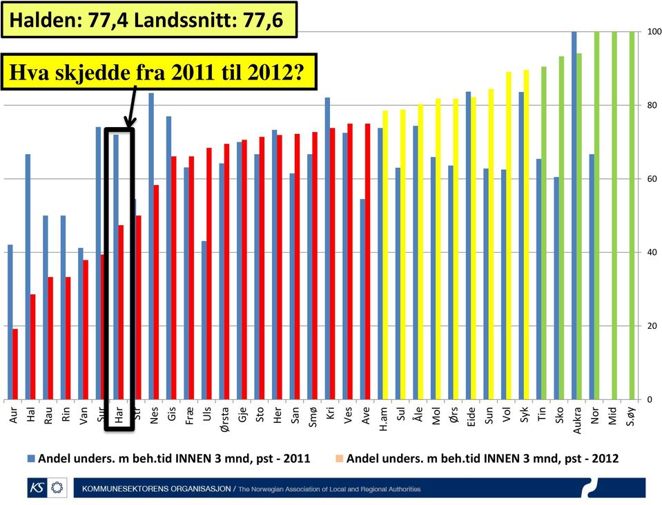 øy Halden: 77,4 Landssnitt: 77,6 100 Hva skjedde fra 2011 til 2012?