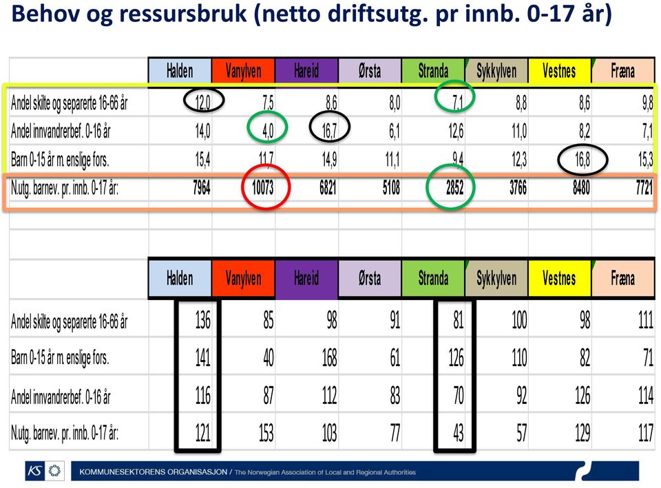 0-16 år 14,0 4,0 16,7 6,1 12,6 11,0 8,2 7,1 Barn 0-15 år m. enslige fors. 15,4 11,7 14,9 11,1 9,4 12,3 16,8 15,3 N.utg. barnev. pr. innb.