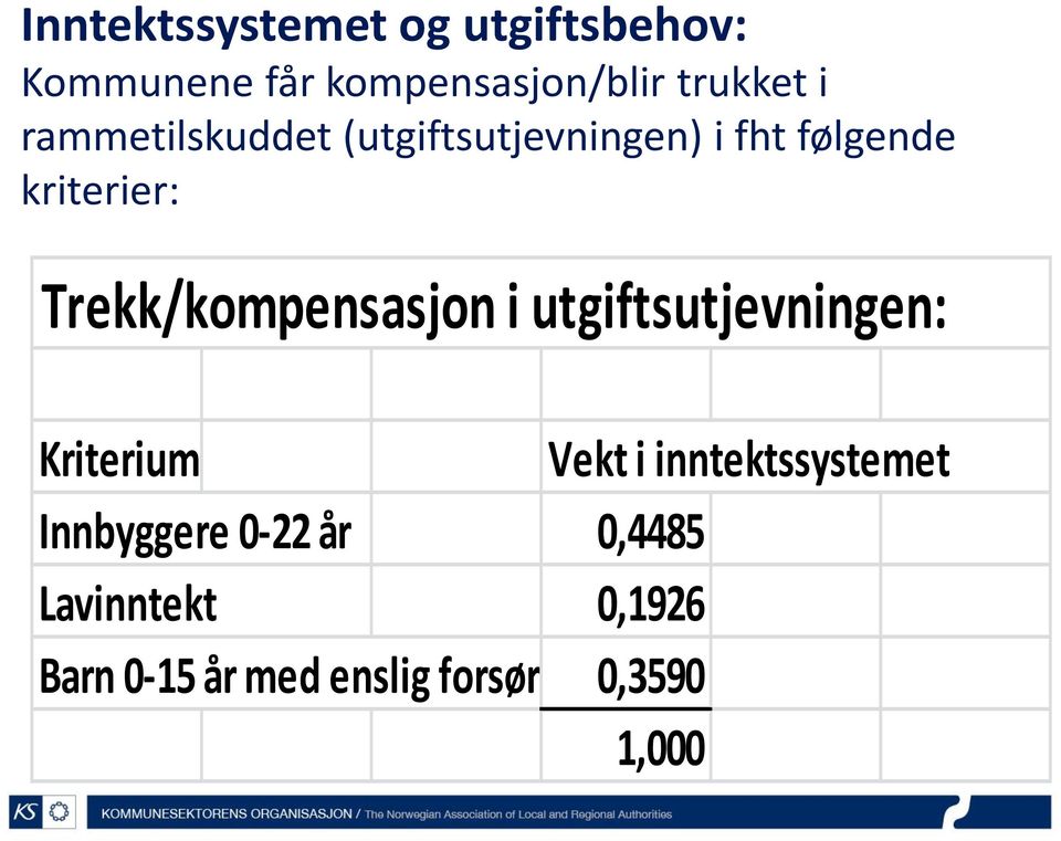 Trekk/kompensasjon i utgiftsutjevningen: Kriterium Vekt i inntektssystemet