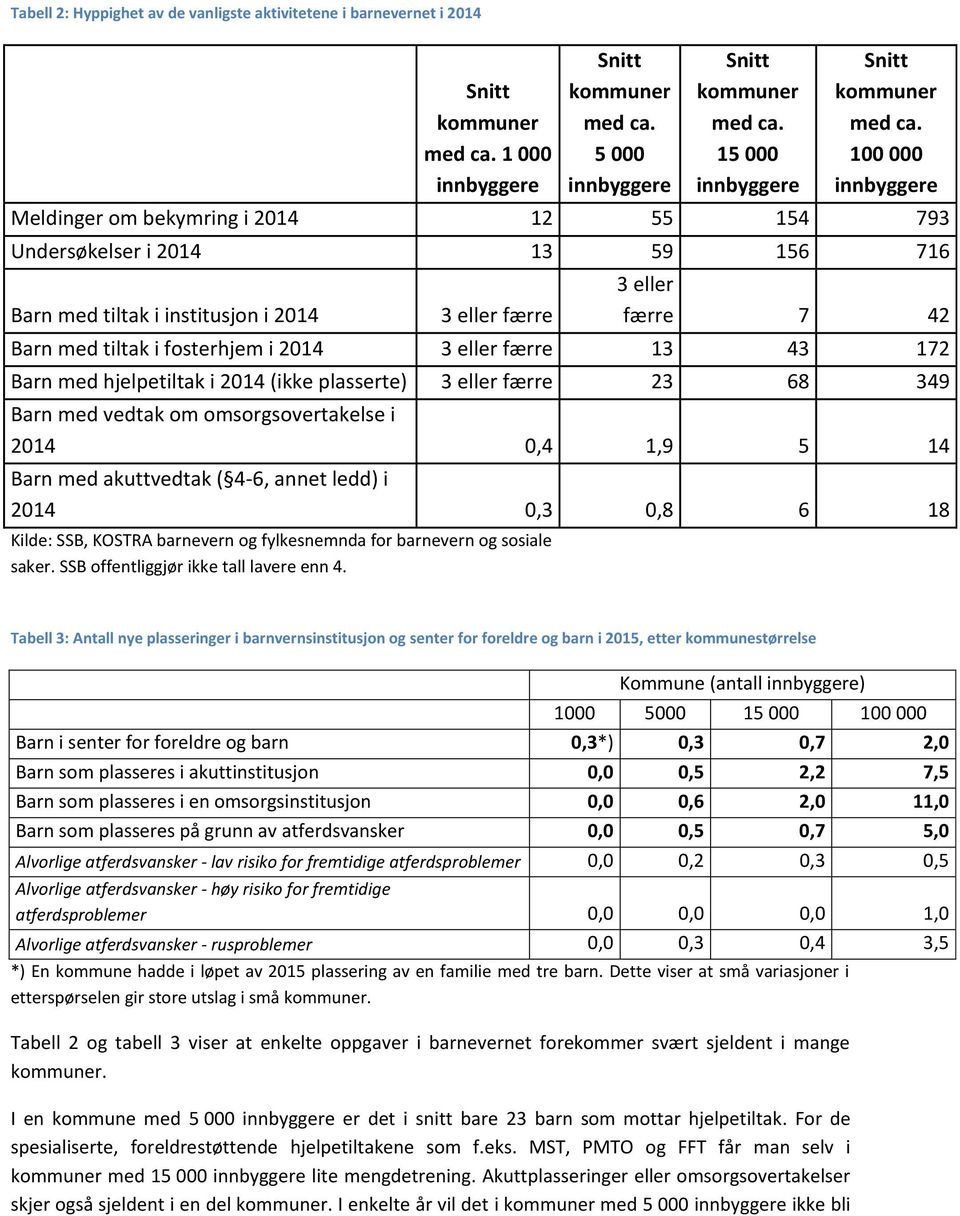 100 000 innbyggere Meldinger om bekymring i 2014 12 55 154 793 Undersøkelser i 2014 13 59 156 716 Barn med tiltak i institusjon i 2014 3 eller færre 3 eller færre 7 42 Barn med tiltak i fosterhjem i