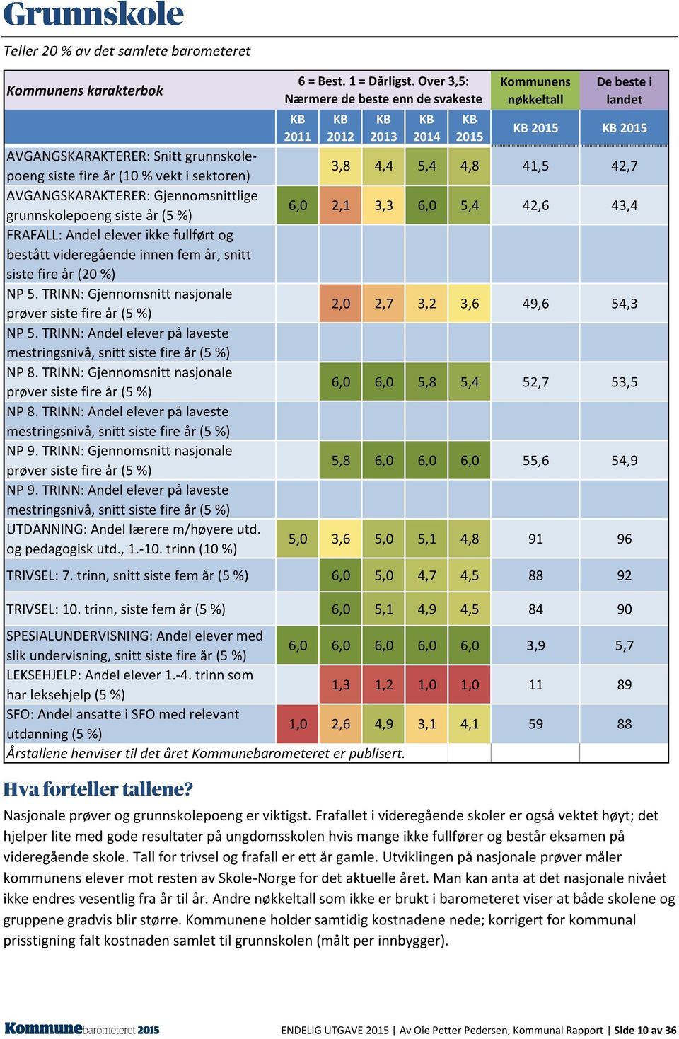 videregående innen fem år, snitt siste fire år (20 %) NP 5. TRINN: Gjennomsnitt nasjonale prøver siste fire år (5 %) NP 5. TRINN: Andel elever på laveste mestringsnivå, snitt siste fire år (5 %) NP 8.