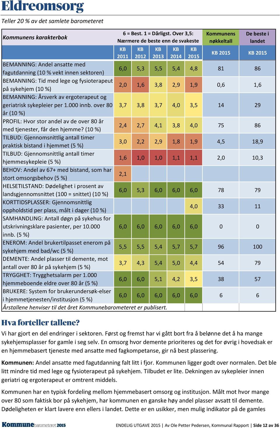 5,4 4,8 81 86 BEMANNING: Tid med lege og fysioterapeut på sykehjem (10 %) 2,0 1,6 3,8 2,9 1,9 0,6 1,6 BEMANNING: Årsverk av ergoterapeut og geriatrisk sykepleier per 1.000 innb.