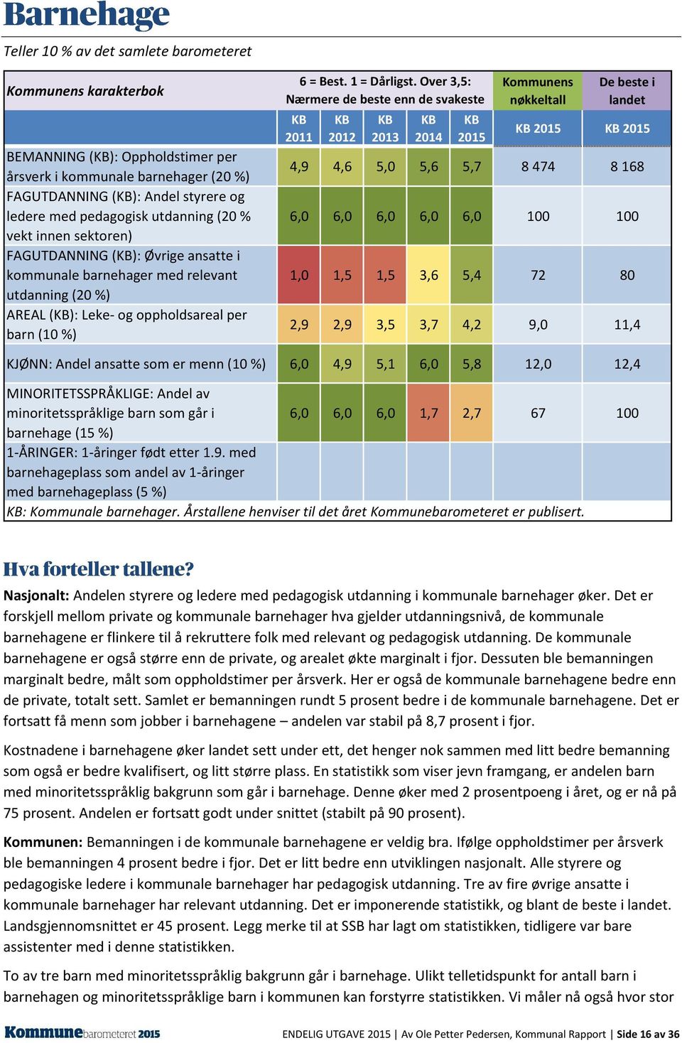 Over 3,5: Nærmere de beste enn de svakeste 2011 2012 2013 2014 2015 Kommunens nøkkeltall De beste i landet 2015 2015 4,9 4,6 5,0 5,6 5,7 8 474 8 168 6,0 6,0 6,0 6,0 6,0 100 100 1,0 1,5 1,5 3,6 5,4 72