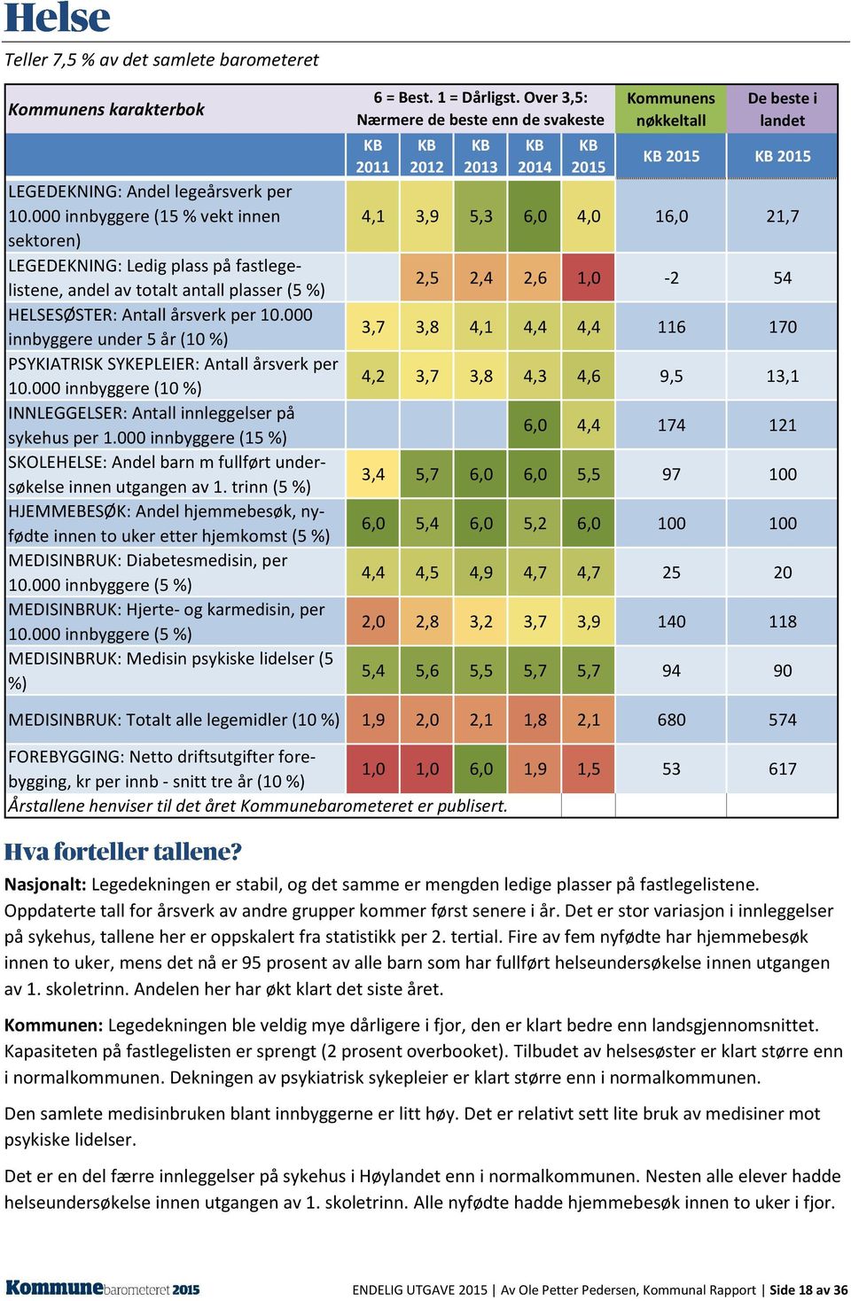 000 innbyggere under 5 år (10 %) PSYKIATRISK SYKEPLEIER: Antall årsverk per 10.000 innbyggere (10 %) INNLEGGELSER: Antall innleggelser på sykehus per 1.