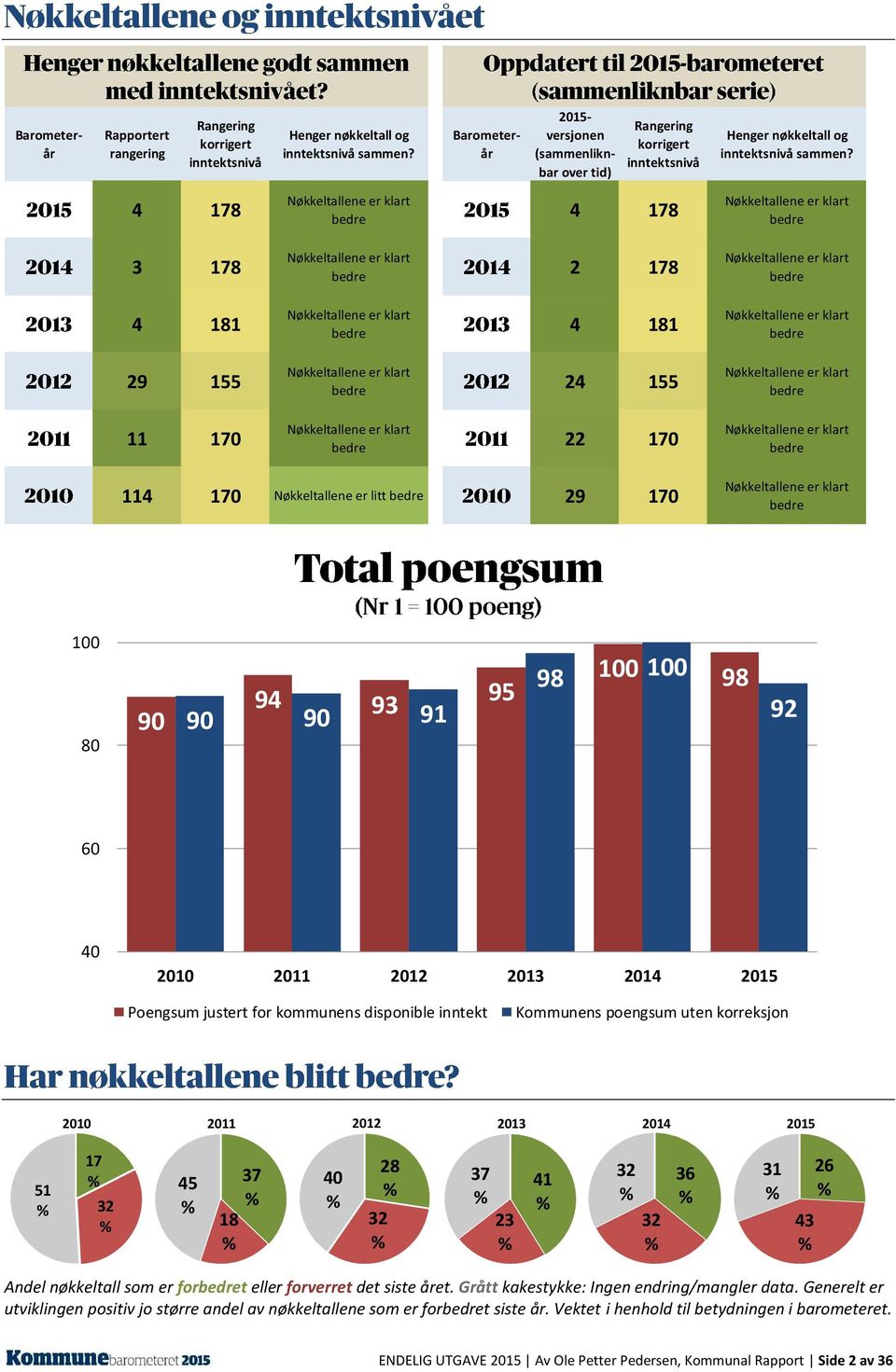 4 178 Nøkkeltallene er klart bedre 4 178 Nøkkeltallene er klart bedre 3 178 Nøkkeltallene er klart bedre 2 178 Nøkkeltallene er klart bedre 4 181 Nøkkeltallene er klart bedre 4 181 Nøkkeltallene er