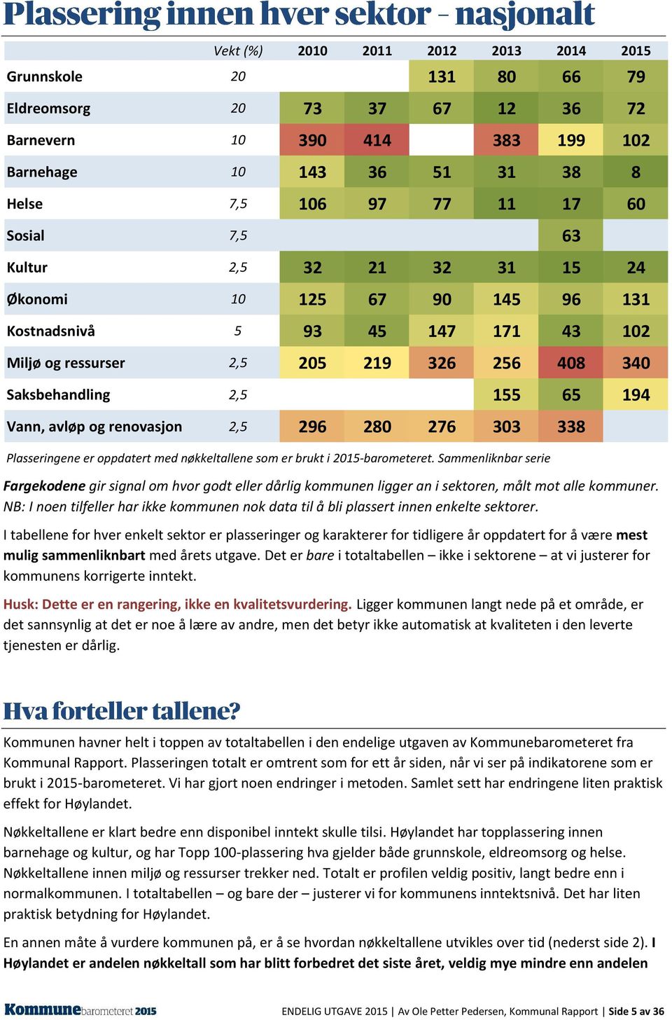 renovasjon 2,5 296 280 276 303 338 Plasseringene er oppdatert med nøkkeltallene som er brukt i 2015-barometeret.