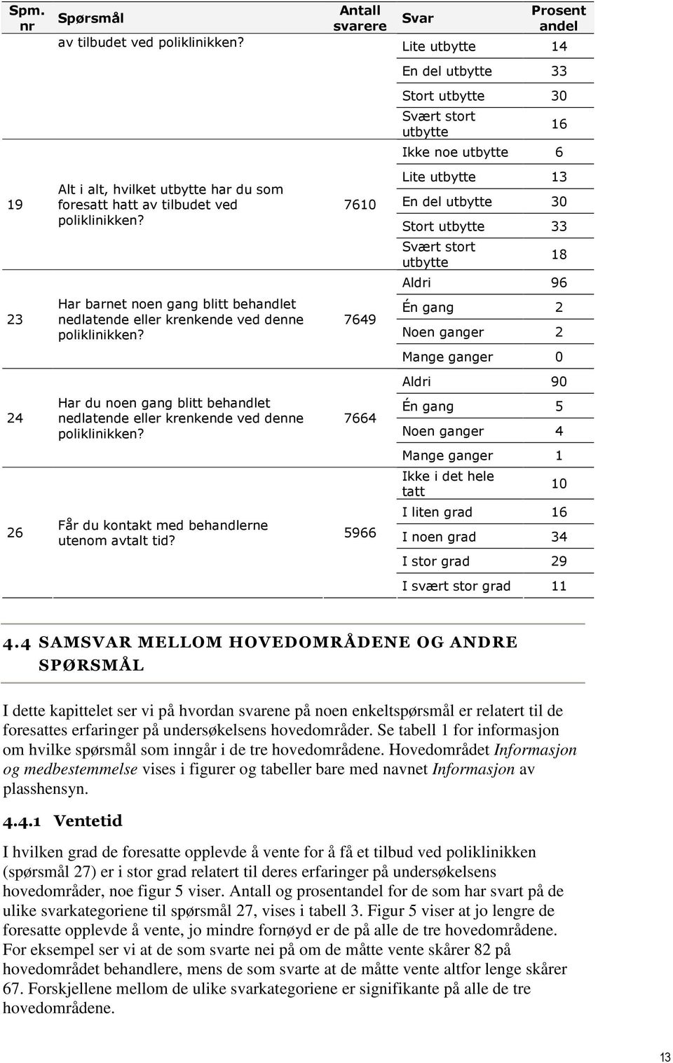 poliklinikken? 7610 Lite utbytte 13 En del utbytte 30 Stort utbytte 33 Svært stort utbytte 18 Aldri 96 23 Har barnet noen gang blitt behandlet nedlatende eller krenkende ved denne poliklinikken?