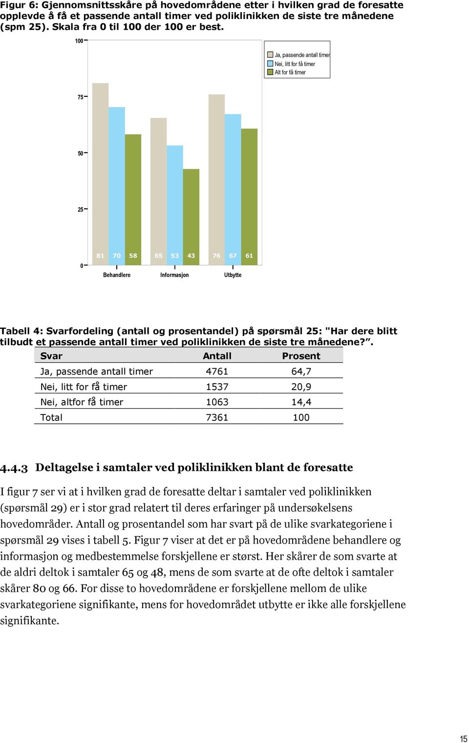 100 Ja, passende antall timer Nei, litt for få timer Alt for få timer 75 50 25 0 81 70 58 65 53 43 76 67 61 Behandlere Informasjon Utbytte Tabell 4: Svarfordeling (antall og prosentandel) på spørsmål