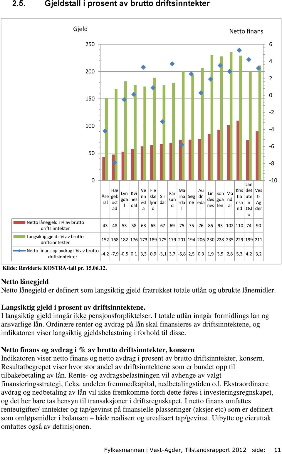 al Kris tia nsa nd Lan det ute n Osl o 43 48 53 58 63 65 67 69 75 75 76 85 93 12 11 74 9 Ves t- Ag der 152 168 182 176 173 189 175 179 21 194 26 23 228 235 229 199 211-4,2-7,9 -,5,1 3,3,9-3,1 3,7-5,8