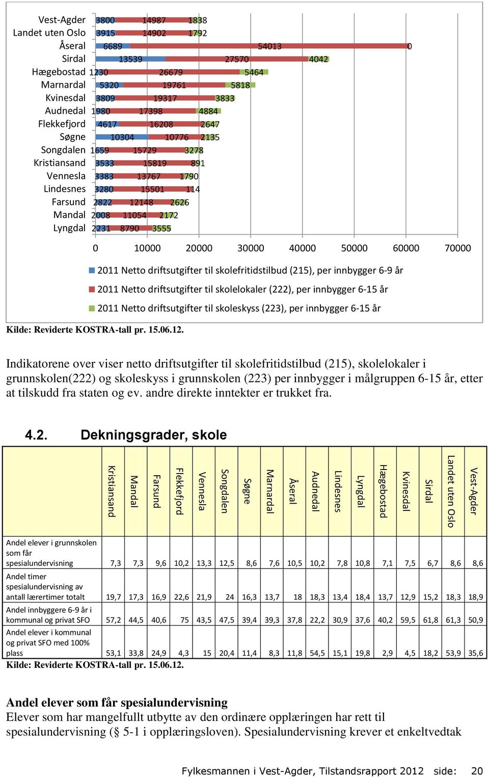 innbygger 6-15 år 211 Netto driftsutgifter til skoleskyss (223), per innbygger 6-15 år Indikatorene over viser netto driftsutgifter til skolefritidstilbud (215), skolelokaler i grunnskolen(222) og