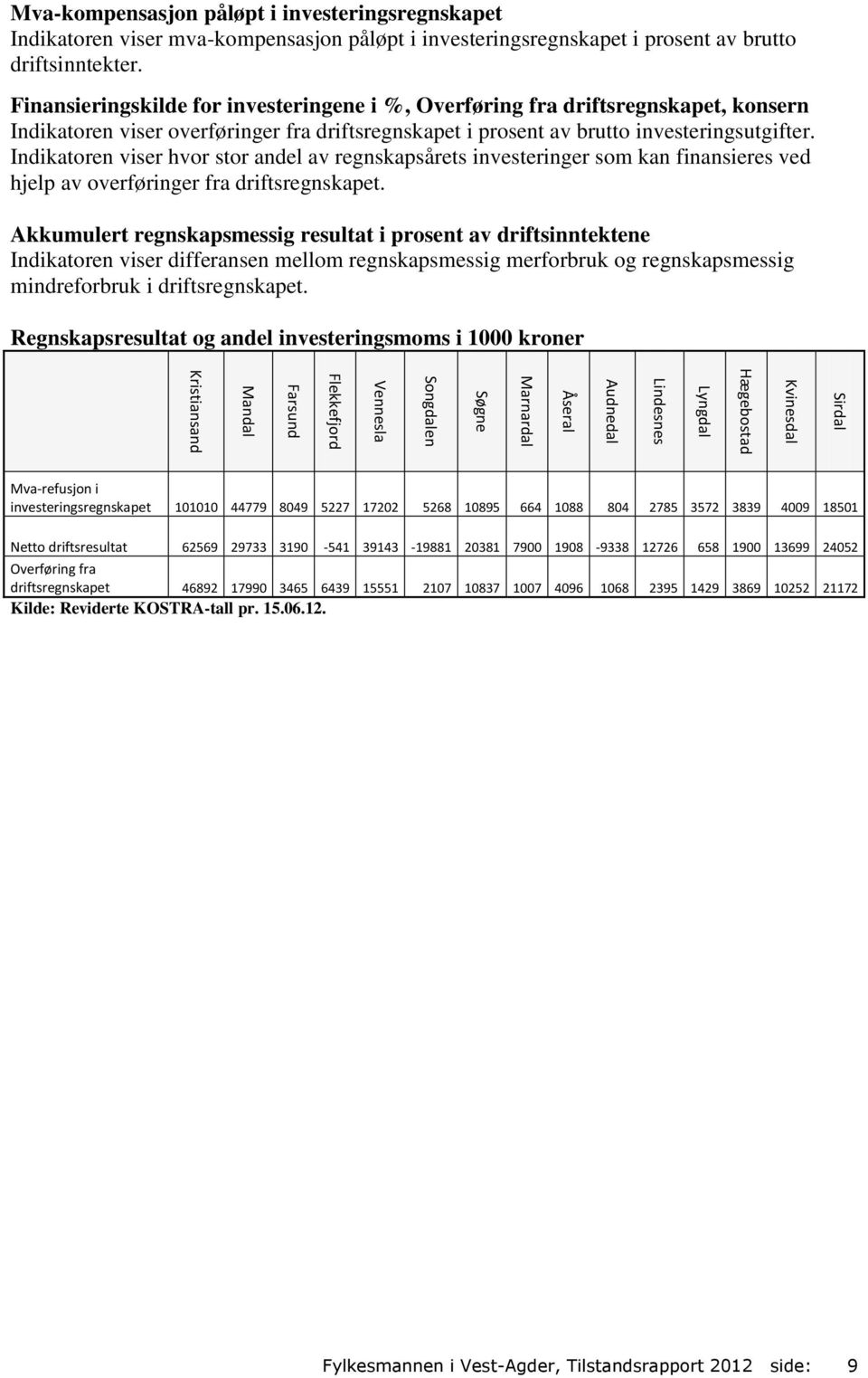 Indikatoren viser hvor stor andel av regnskapsårets investeringer som kan finansieres ved hjelp av overføringer fra driftsregnskapet.