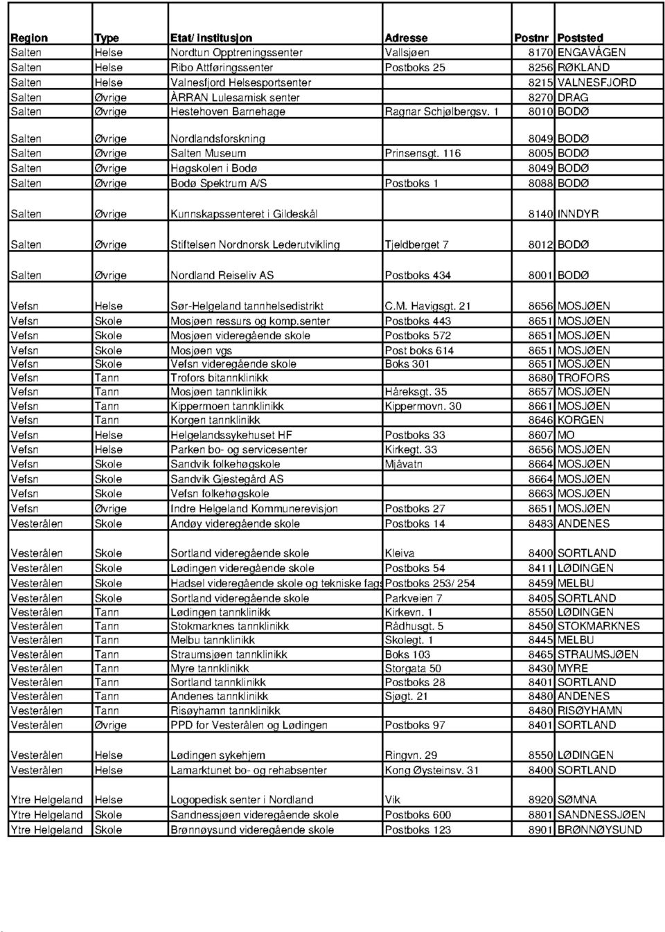 116 8005 BODO Salten Ovrige Hogskolen i Bodo 8049 BODO Salten Ovrige Bodo Spektrunn A/S Postboks 1 8088 BODO Salten Ovrige Kunnskapssenteret i Gildeskal 8140 INN DYR Salten Ovrige Stiftelsen