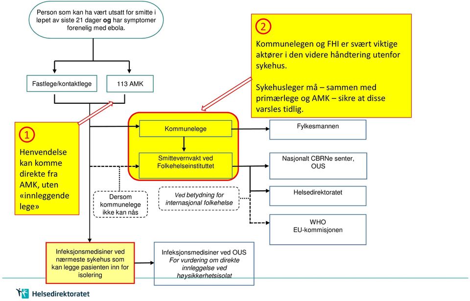 Fastlege/kontaktlege 113 AMK Sykehusleger må sammen med primærlege og AMK sikre at disse varsles tidlig.