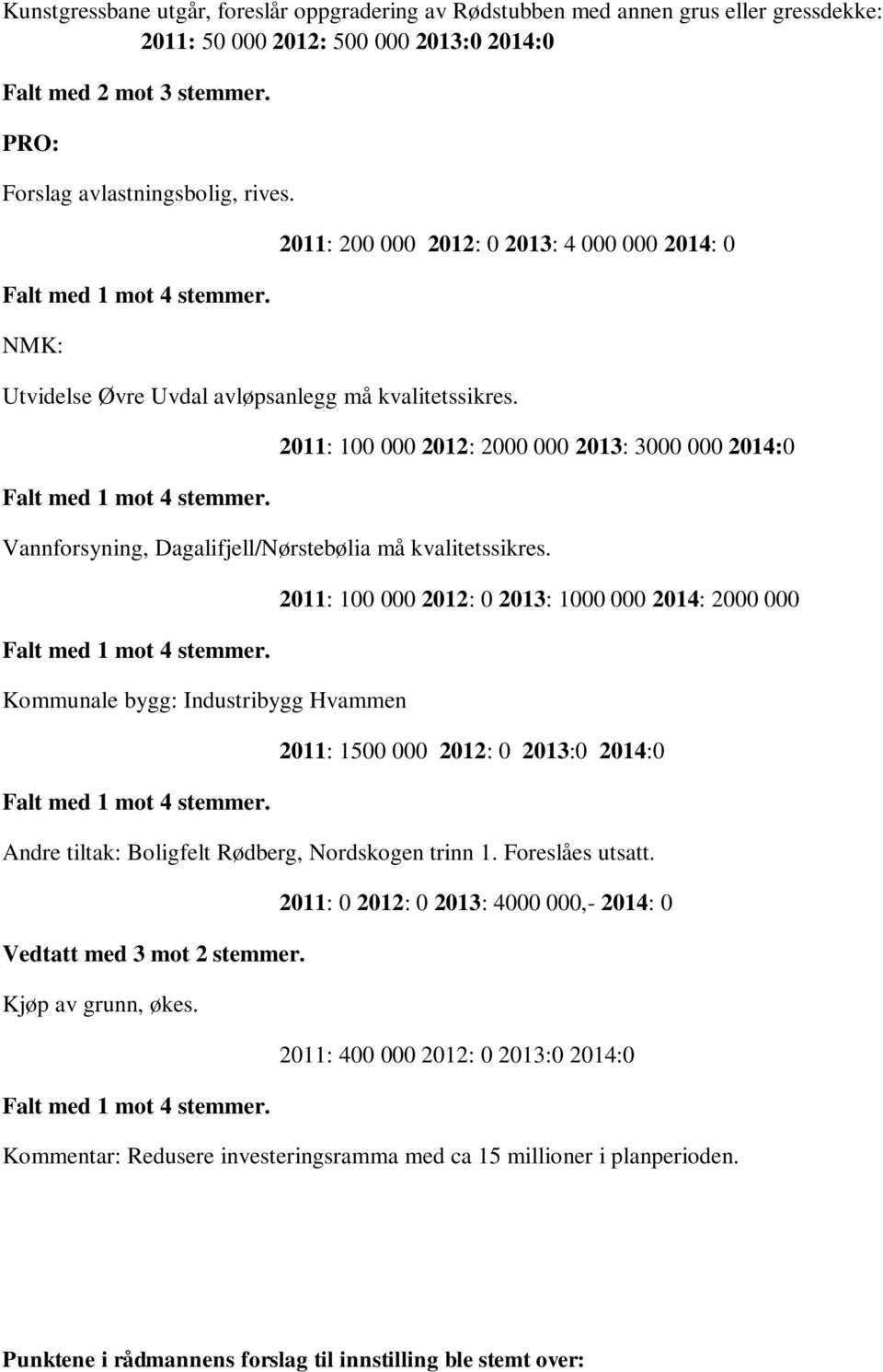 2011: 100 000 2012: 2000 000 2013: 3000 000 2014:0 Vannforsyning, Dagalifjell/Nørstebølia må kvalitetssikres. Falt med 1 mot 4 stemmer. Kommunale bygg: Industribygg Hvammen Falt med 1 mot 4 stemmer.