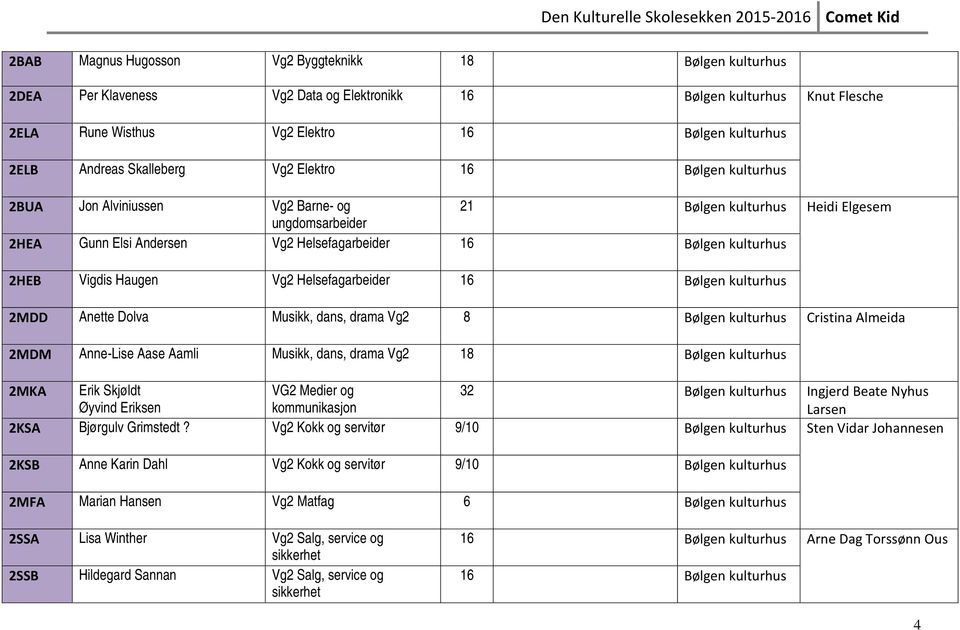 Vigdis Haugen Vg2 Helsefagarbeider 16 Bølgen kulturhus 2MDD Anette Dolva Musikk, dans, drama Vg2 8 Bølgen kulturhus Cristina Almeida 2MDM Anne-Lise Aase Aamli Musikk, dans, drama Vg2 18 Bølgen