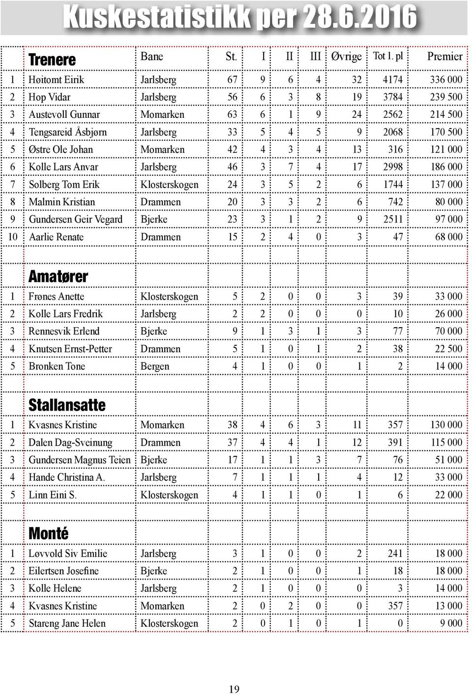 9 2068 170 500 5 Østre Ole ohan Momarken 42 4 3 4 13 316 121 000 6 Kolle Lars Anvar arlsberg 46 3 7 4 17 2998 186 000 7 Solberg Tom Erik Klosterskogen 24 3 5 2 6 1744 137 000 8 Malmin Kristian rammen