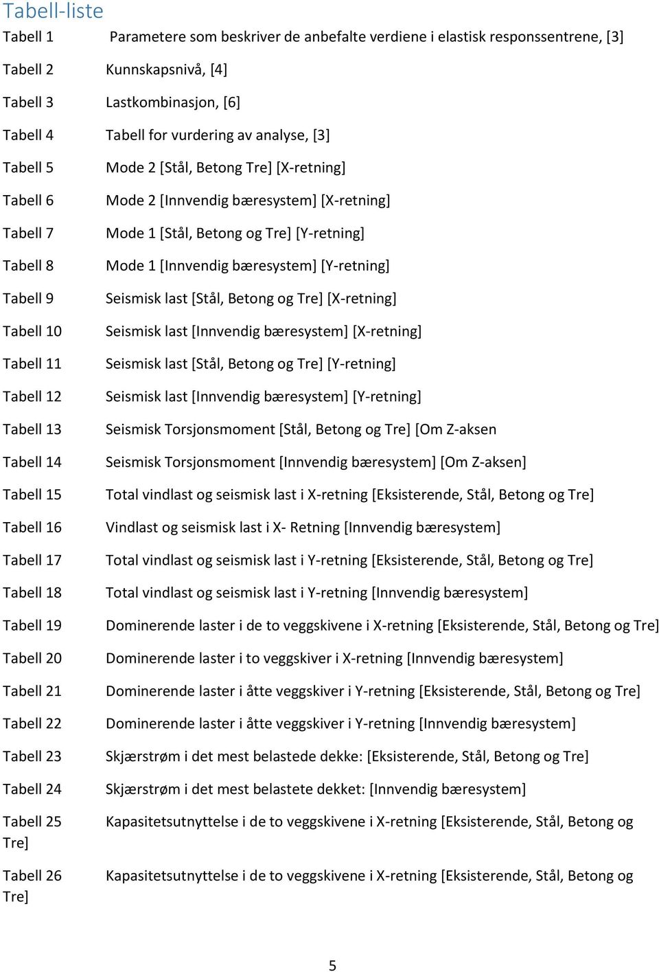 Tabell 24 Tabell 25 Tre] Tabell 26 Tre] Mode 2 [Stål, Betong Tre] [X-retning] Mode 2 [Innvendig bæresystem] [X-retning] Mode 1 [Stål, Betong og Tre] [Y-retning] Mode 1 [Innvendig bæresystem]