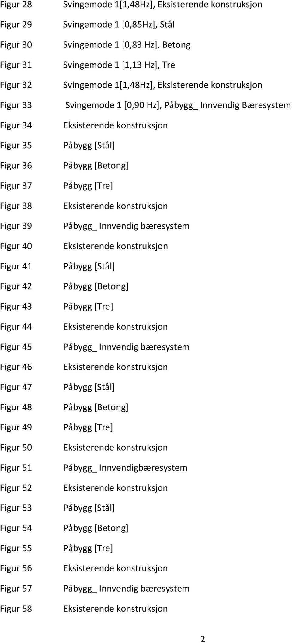 1 [1,13 Hz], Tre Svingemode 1[1,48Hz], Eksisterende konstruksjon Svingemode 1 [0,90 Hz], Påbygg_ Innvendig Bæresystem Eksisterende konstruksjon Påbygg [Stål] Påbygg [Betong] Påbygg [Tre] Eksisterende