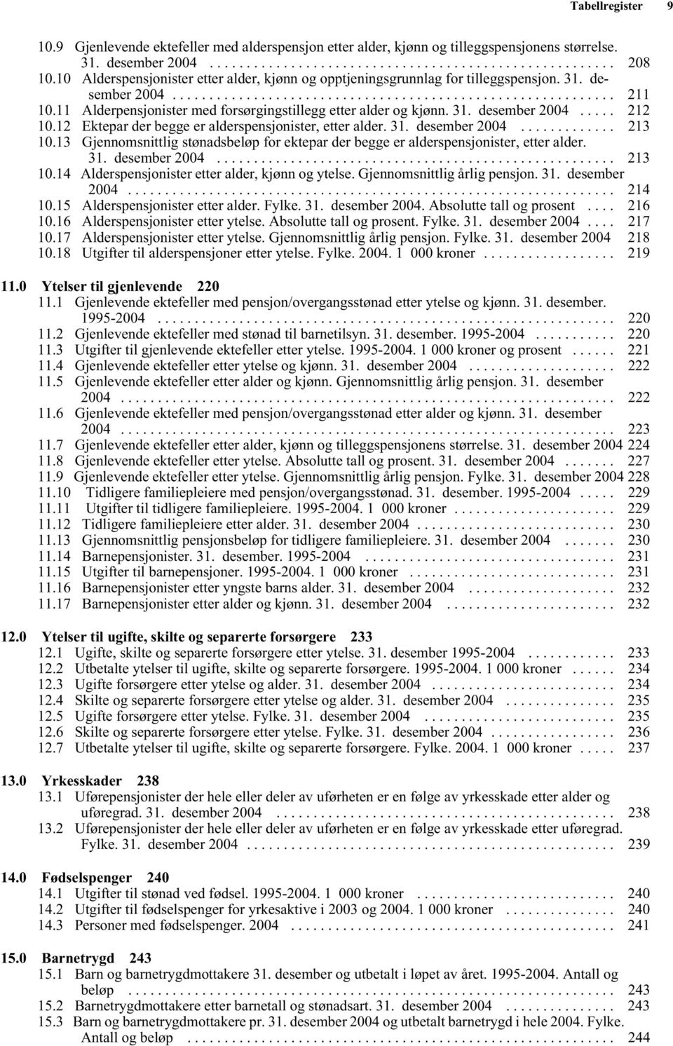 12 Ektepar der begge er alderspensjonister, etter alder. 31. desember 2004... 213 10.13 Gjennomsnittlig stønadsbeløp for ektepar der begge er alderspensjonister, etter alder. 31. desember 2004... 213 10.14 Alderspensjonister etter alder, kjønn og ytelse.