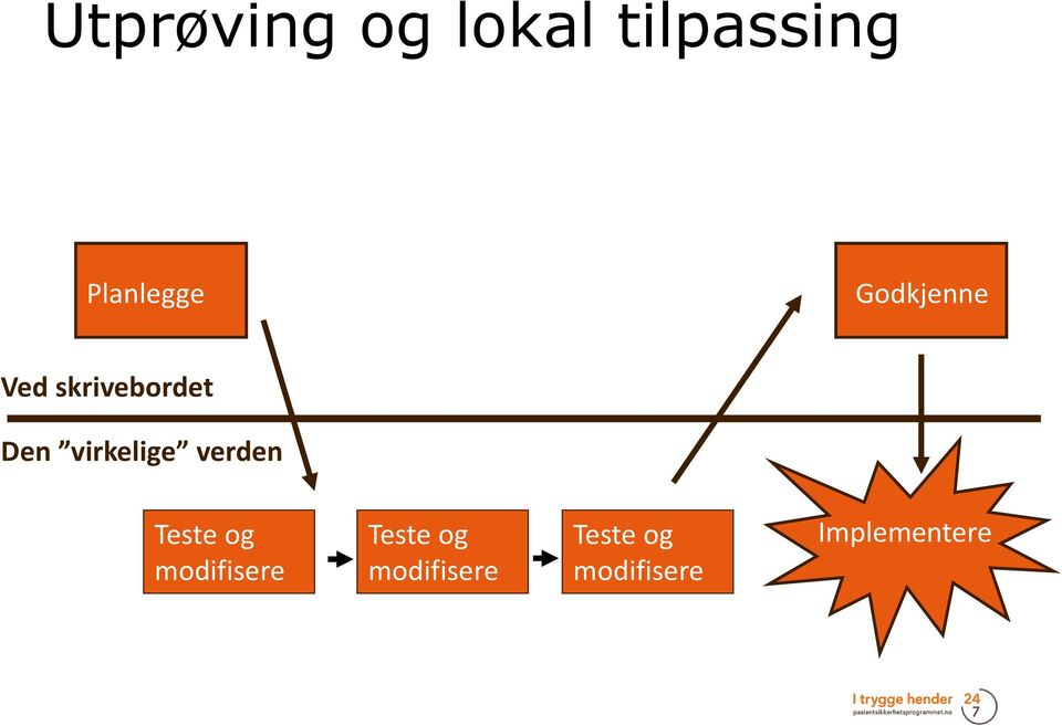 virkelige verden Teste og modifisere