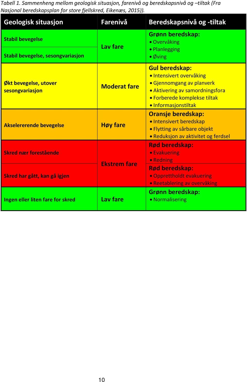 gått, kan gå igjen Ingen eller liten fare for skred Lav fare Moderat fare Høy fare Ekstrem fare Lav fare Grønn beredskap: Overvåking Planlegging Øving Gul beredskap: Intensivert overvåking