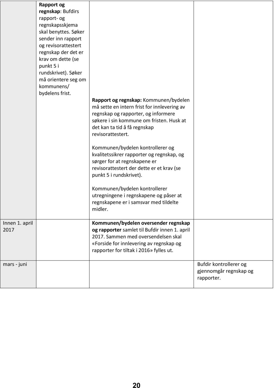 Rapport og regnskap: Kommunen/bydelen må sette en intern frist for innlevering av regnskap og rapporter, og informere søkere i sin kommune om fristen.