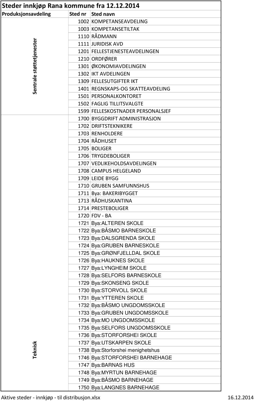 1705 BOLIGER 1706 TRYGDEBOLIGER 1707 VEDLIKEHOLDSAVDELINGEN 1708 CAMPUS HELGELAND 1709 LEIDE BYGG 1710 GRUBEN SAMFUNNSHUS 1711 Bya: BAKERIBYGGET 1713 RÅDHUSKANTINA 1714 PRESTEBOLIGER 1720 FDV - BA