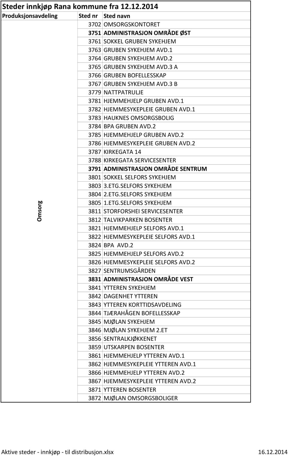 2 3785 HJEMMEHJELP GRUBEN AVD.2 3786 HJEMMESYKEPLEIE GRUBEN AVD.2 3787 KIRKEGATA 14 3788 KIRKEGATA SERVICESENTER 3791 ADMINISTRASJON OMRÅDE SENTRUM 3801 SOKKEL SELFORS SYKEHJEM 3803 3.ETG.