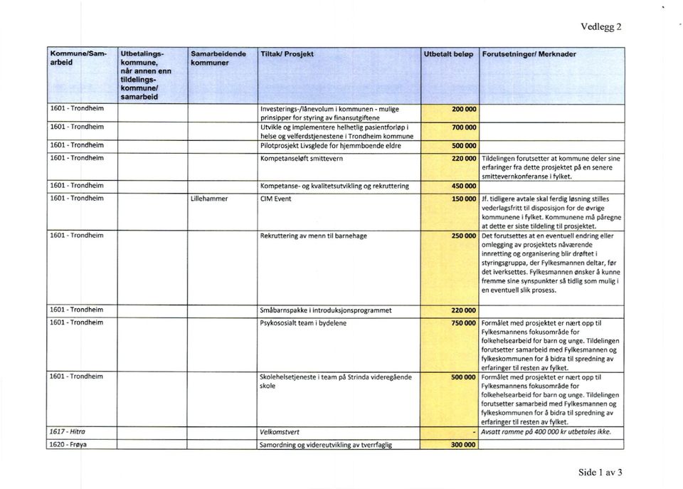 kommune 1601 - Trondheim Pilotprosjekt livsglede for hjemmboende eldre 500 000 1601 - Trondheim Kompetanseløft smittevern 220 000 Tddelingen forutsetter at kommune deler sine erfaringer fra dette