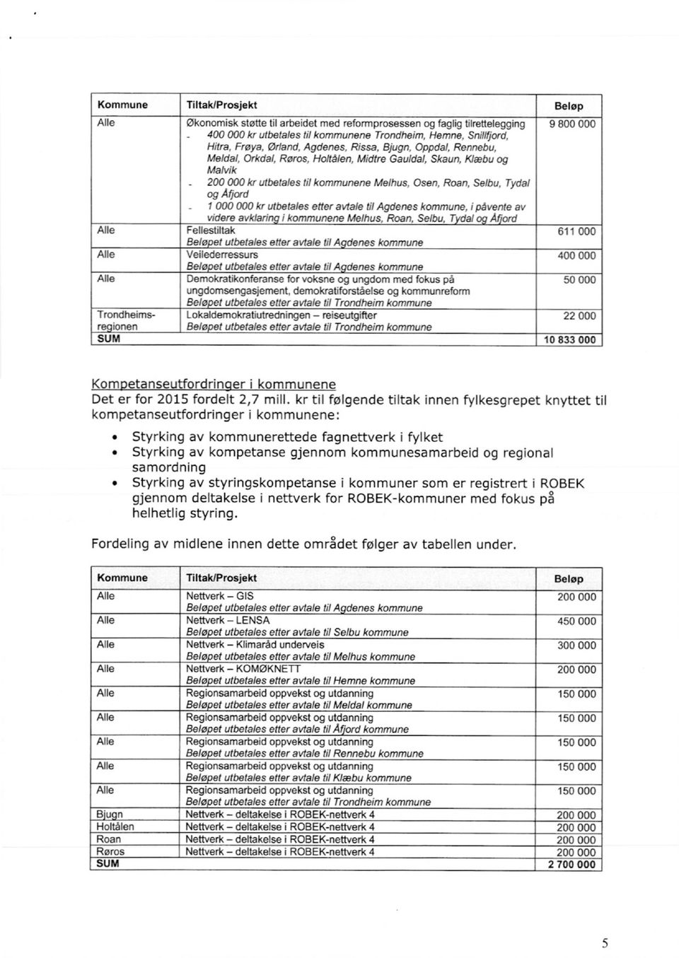 -1 000 000 kr utbetales etter avtale til Agdenes kommune, i påvente av videre avklaring i kommunene Melhus, Roan, Selbu, Tydal og Attord Alle Fellestiltak 611 000 Beløpet utbetales etter avtale til