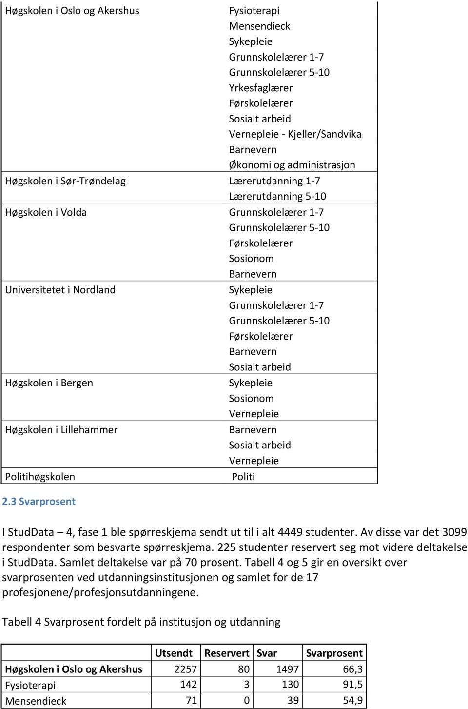 Politihøgskolen Politi 2.3 Svarprosent I StudData 4, fase 1 ble spørreskjema sendt ut til i alt 4449 studenter. Av disse var det 3099 respondenter som besvarte spørreskjema.