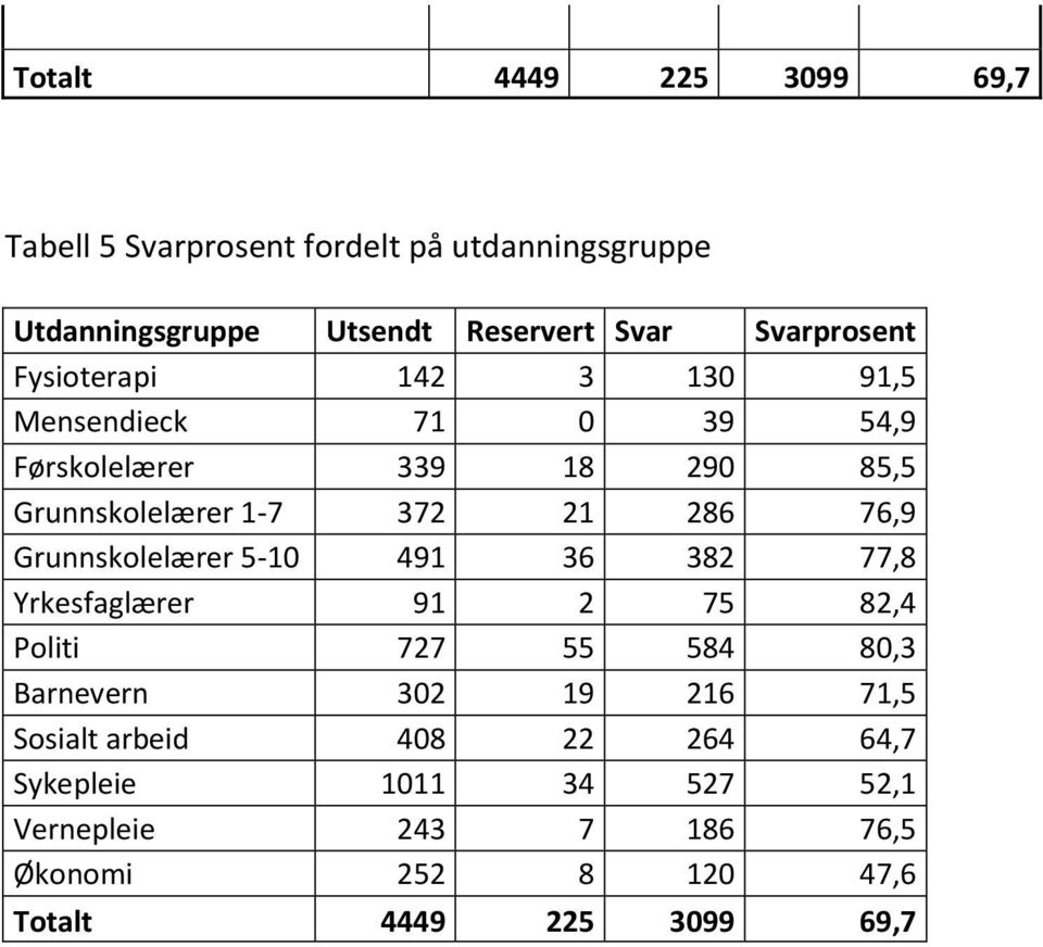 Grunnskolelærer 1-7 372 21 286 76,9 491 36 382 77,8 Yrkesfaglærer 91 2 75 82,4 Politi 727 55 584 80,3