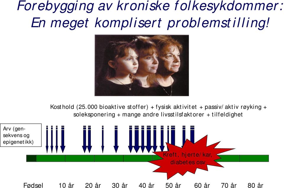 000 bioaktive stoffer) + fysisk aktivitet + passiv/aktiv røyking + soleksponering +