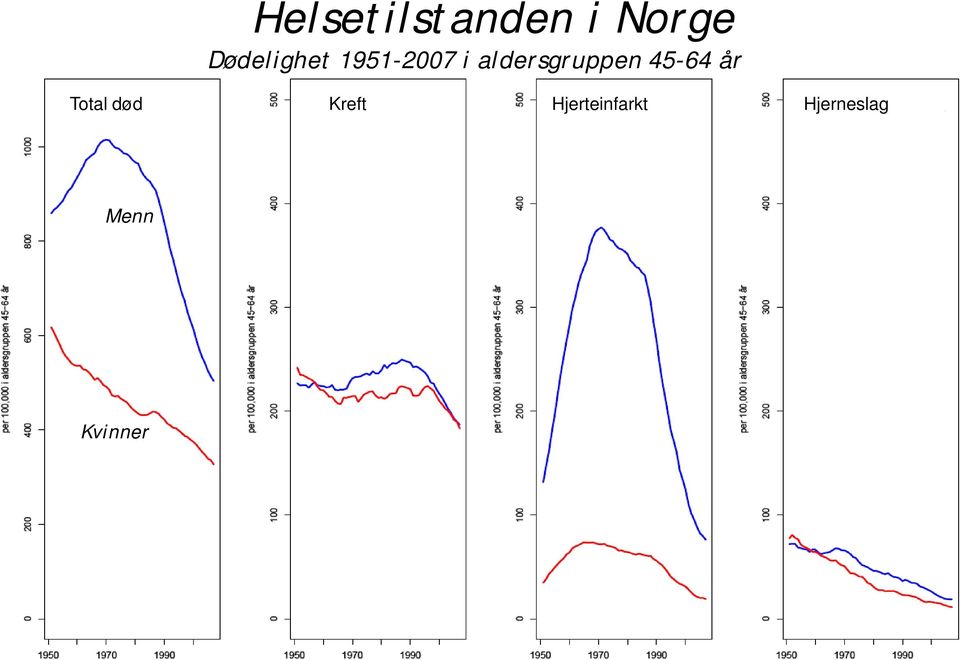 aldersgruppen 45-64 år Total