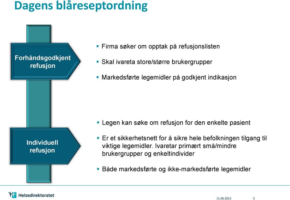 enkelte pasient Individuell refusjon Er et sikkerhetsnett for å sikre hele befolkningen tilgang til viktige