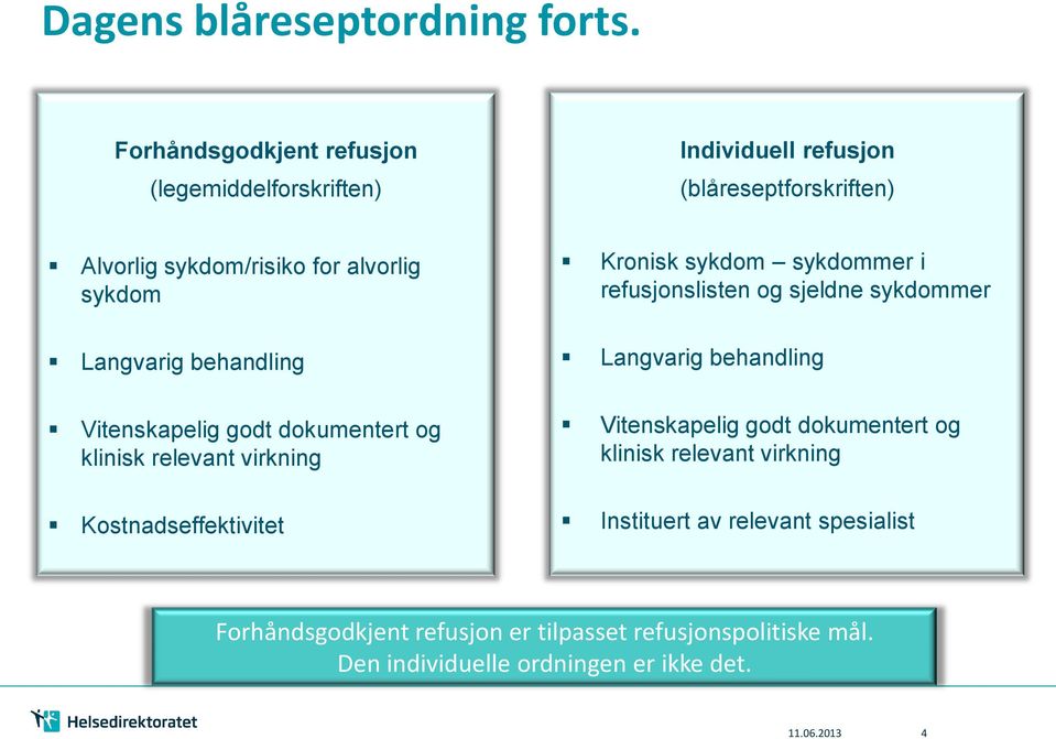 Langvarig behandling Vitenskapelig godt dokumentert og klinisk relevant virkning Kostnadseffektivitet Kronisk sykdom sykdommer i