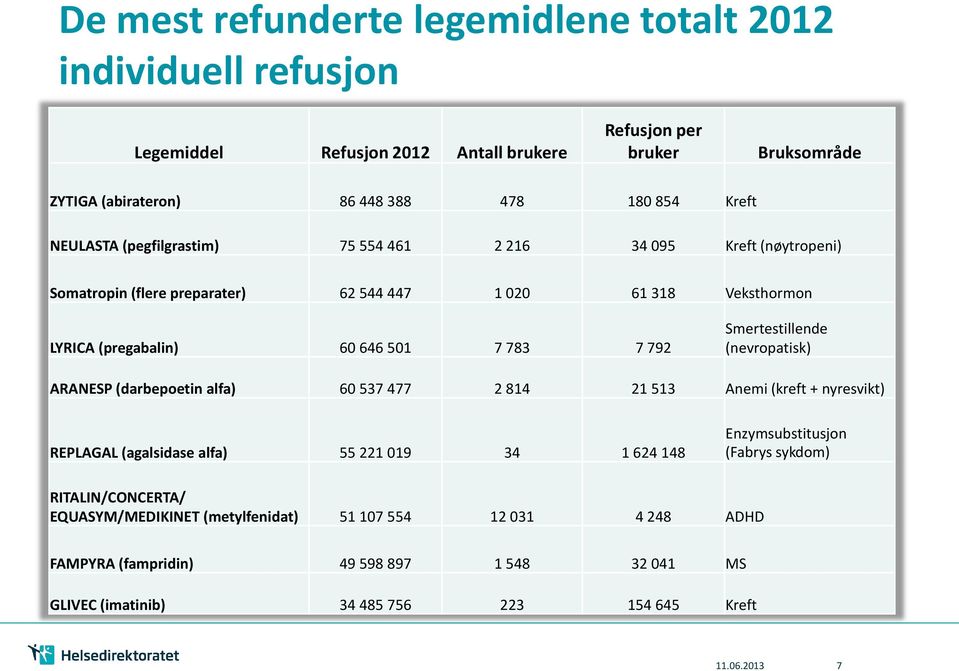 Smertestillende (nevropatisk) ARANESP (darbepoetin alfa) 60 537 477 2 814 21 513 Anemi (kreft + nyresvikt) REPLAGAL (agalsidase alfa) 55 221 019 34 1 624 148 Enzymsubstitusjon (Fabrys