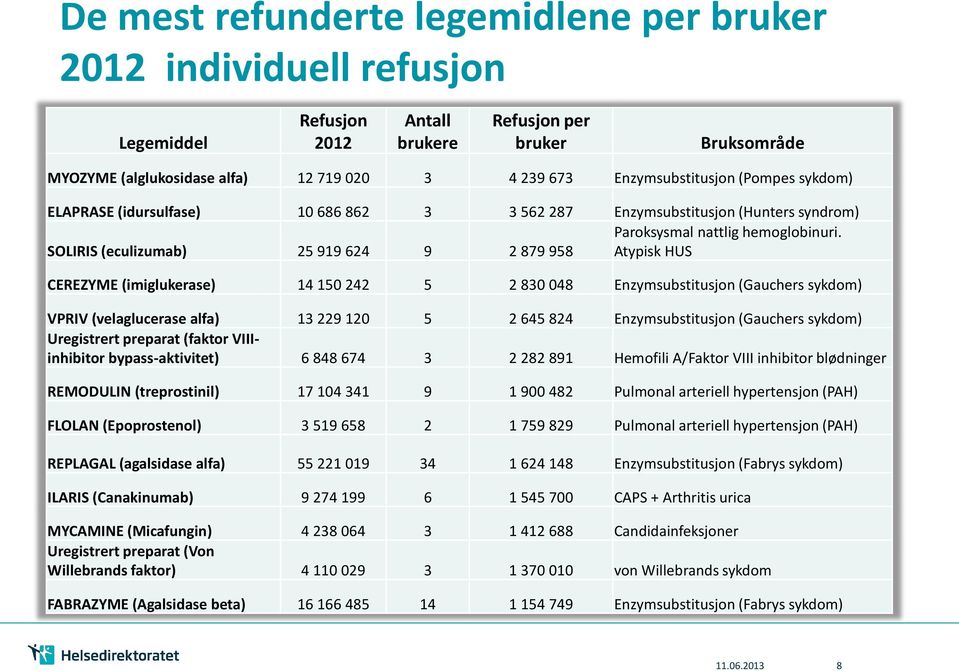 SOLIRIS (eculizumab) 25 919 624 9 2 879 958 Atypisk HUS CEREZYME (imiglukerase) 14 150 242 5 2 830 048 Enzymsubstitusjon (Gauchers sykdom) VPRIV (velaglucerase alfa) 13 229 120 5 2 645 824